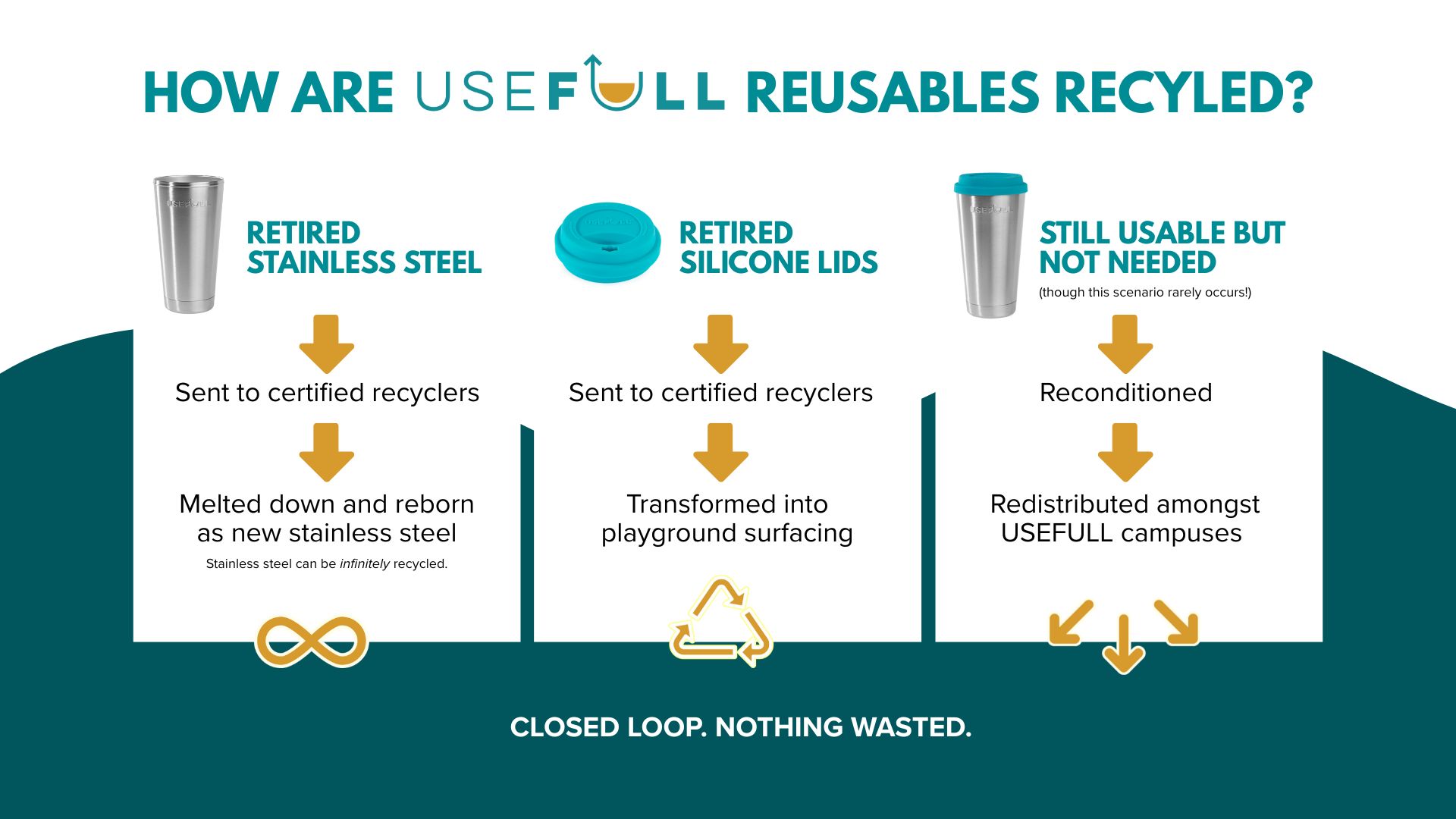 Usefull Containers How are USEFULL reusables recycled? - USEFULL